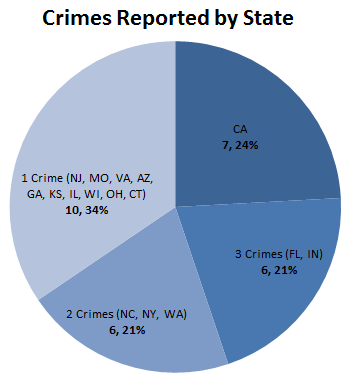 Crimes reported by state